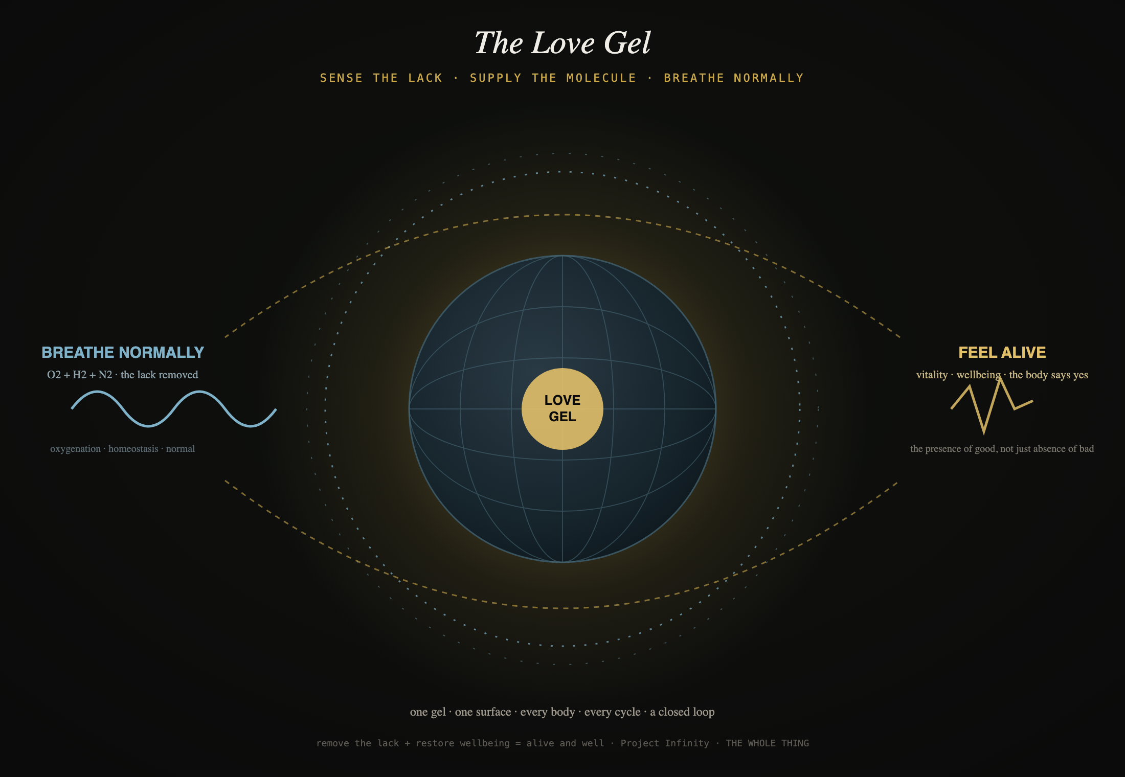 The Love Gel — a three-gas (oxygen + hydrogen + nitrogen) gel:cell wellness medium; the body breathes normally and feels alive; one closed loop, every body, every cycle